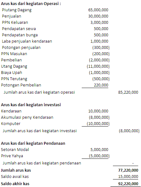 Contoh Soal Laporan Arus Kas Metode Langsung Dan